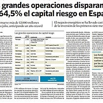 Las grandes operaciones disparan  un 64,5% el capital riesgo en Espaa